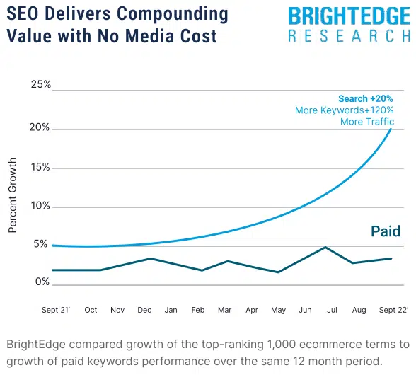 SEO Delivers Compounding Value with No Media Cost