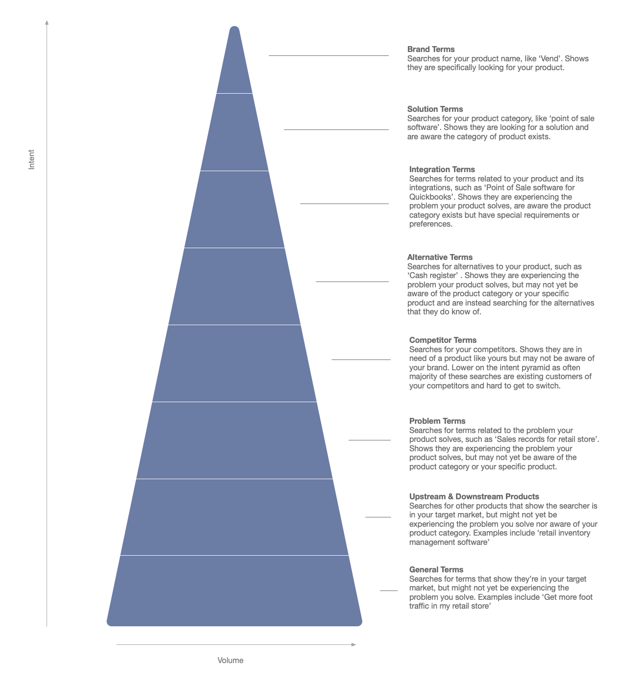 Keyword research