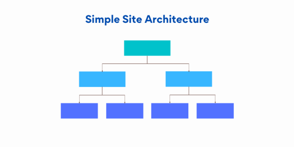 Simple Site Architecture